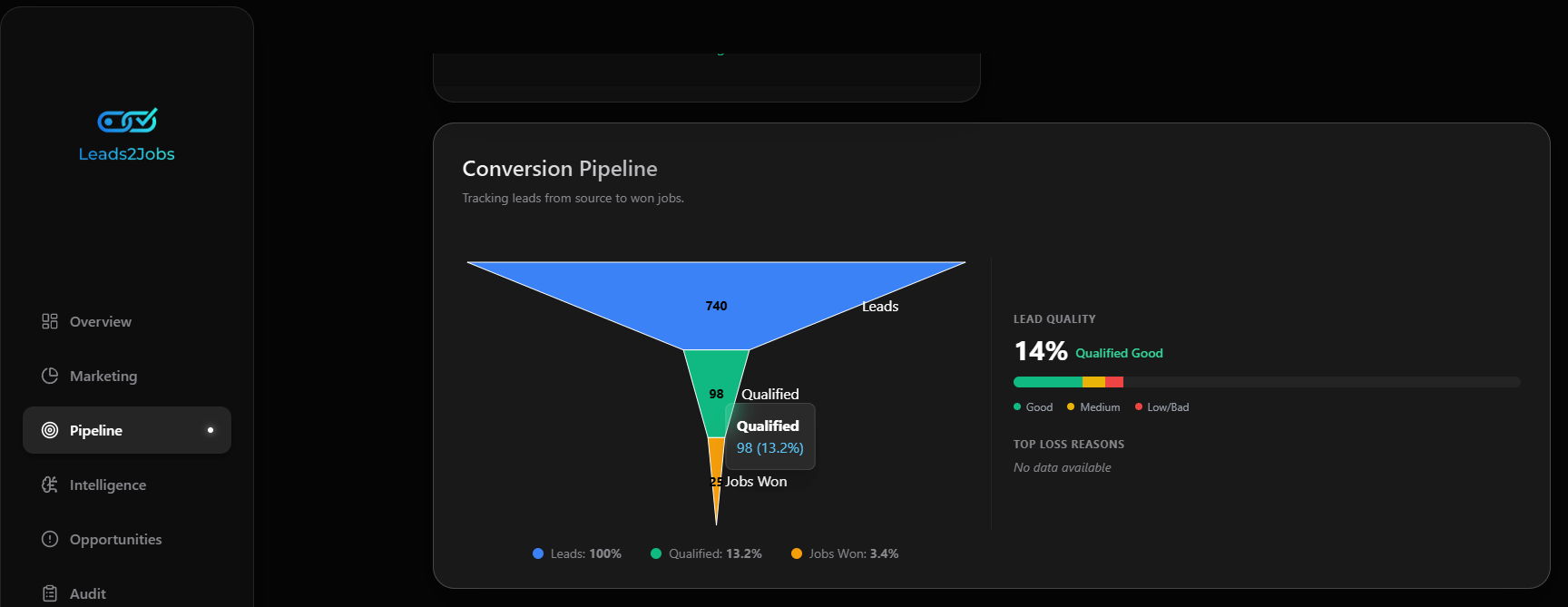 HVAC marketing conversion pipeline tracking seasonal AC install campaigns to booked jobs